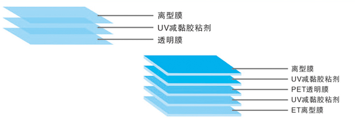 UV减黏保护膜